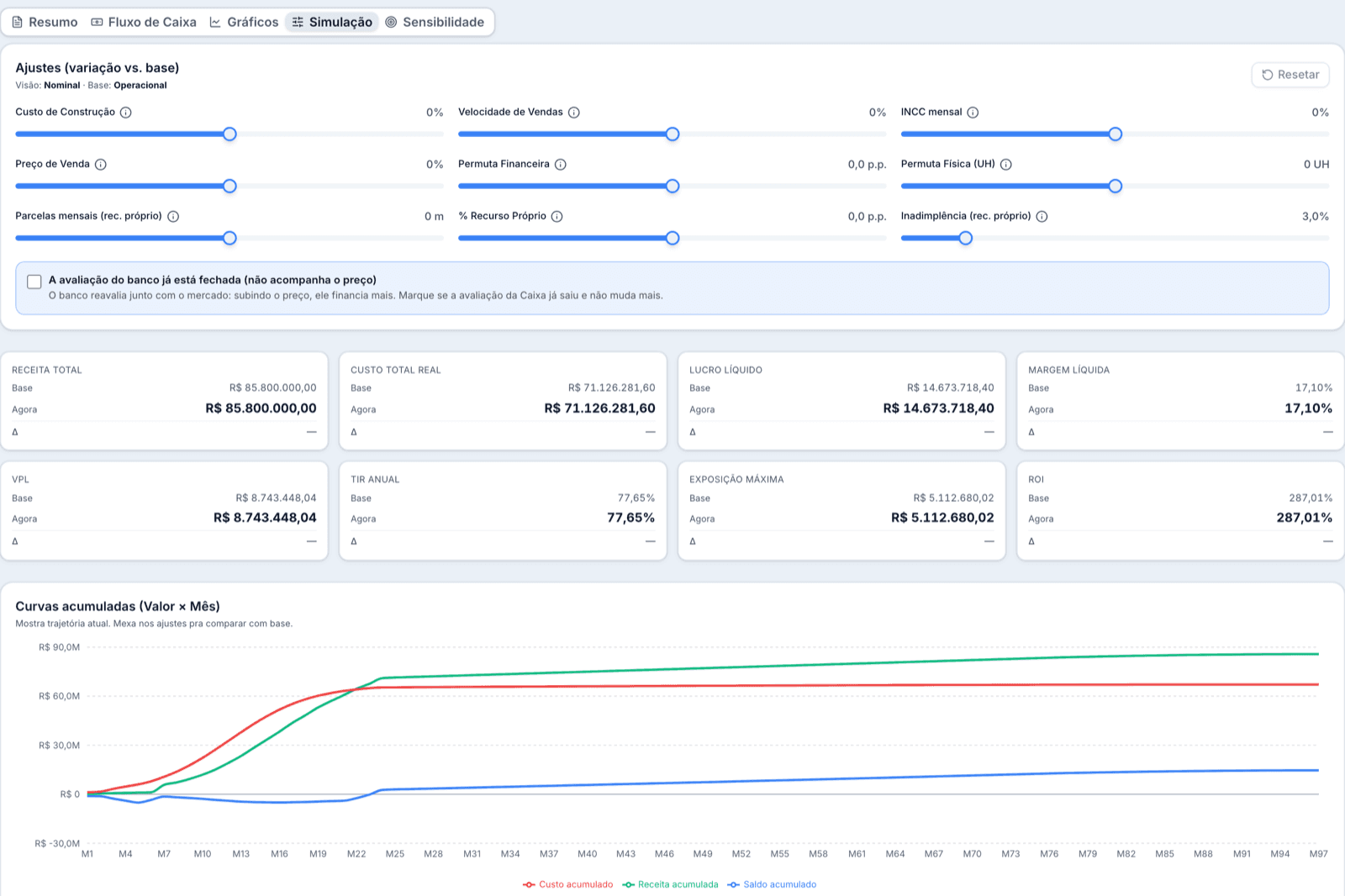 Tela de simulação do Viabilix com controles de custo, preço, velocidade de vendas e INCC, e os indicadores comparando o valor base com o simulado